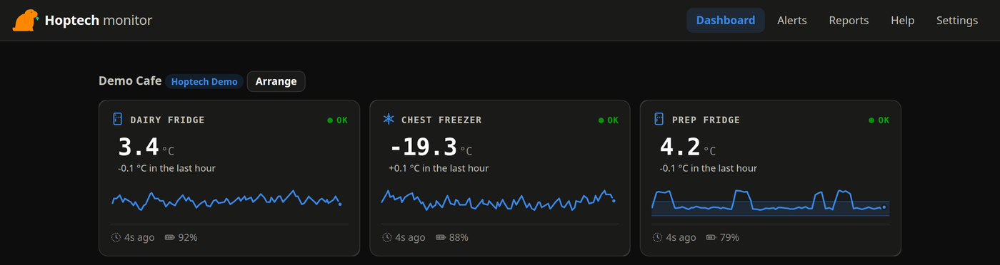 The Hoptech dashboard showing a dairy fridge at 3.4 degrees, a chest freezer at minus 19.3 and a prep fridge at 4.2, each with a live trace and a battery level